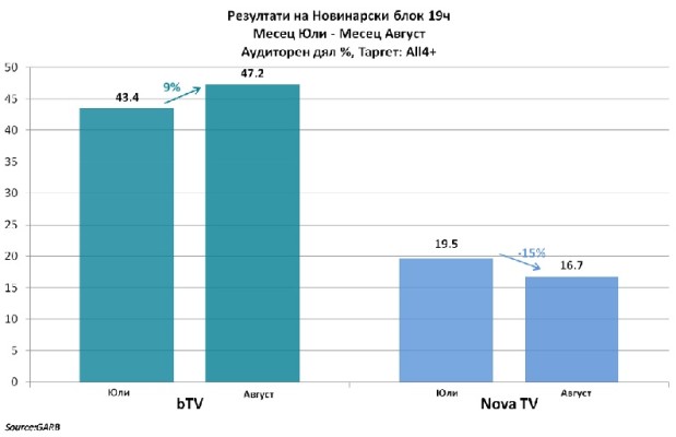 bTV два пъти по-гледана през месец август в сравнение с втория в класацията канал