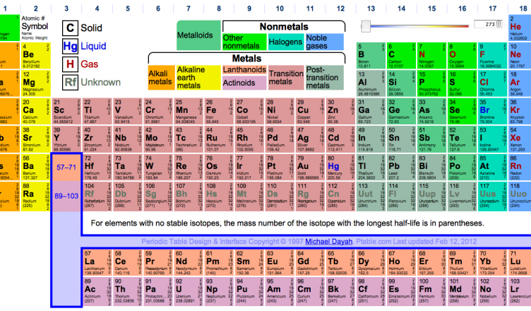 Четири нови елемента в Менделеевата таблица
