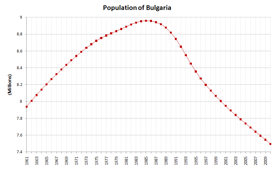 Bulgaria-demography