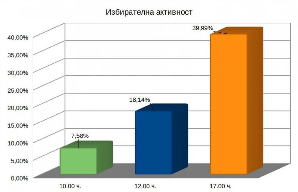 ЦИК: 39.99% е избирателната активност към 17 часа