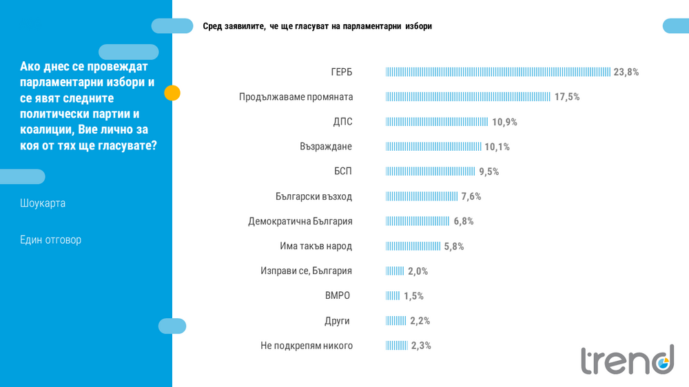 Проучване на „Тренд“ за нагласите на българите предвижда осем формации в парламента при нови избори
